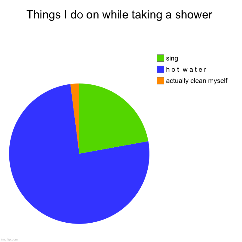 yeah... | Things I do on while taking a shower | actually clean myself, h o t  w a t e r, sing | image tagged in charts,pie charts,shower | made w/ Imgflip chart maker