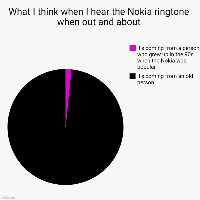 What I think when I hear the Nokia ringtone when out and about | It's coming from an old person, It's coming from a person who grew up in th | image tagged in charts,pie charts | made w/ Imgflip chart maker