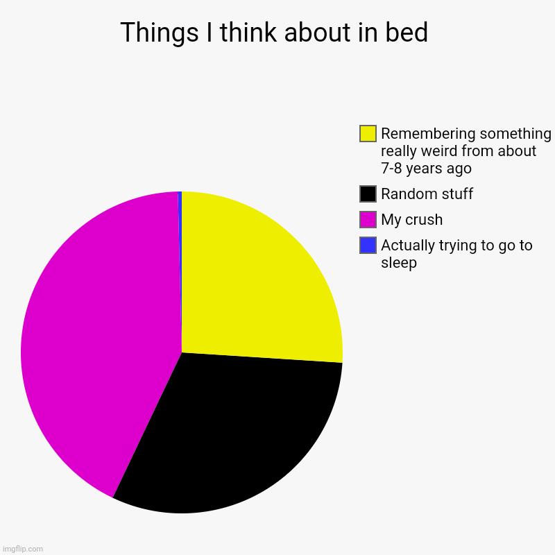 Things I think about in bed | Actually trying to go to sleep, My crush, Random stuff, Remembering something really weird from about 7-8 year | image tagged in charts,pie charts | made w/ Imgflip chart maker