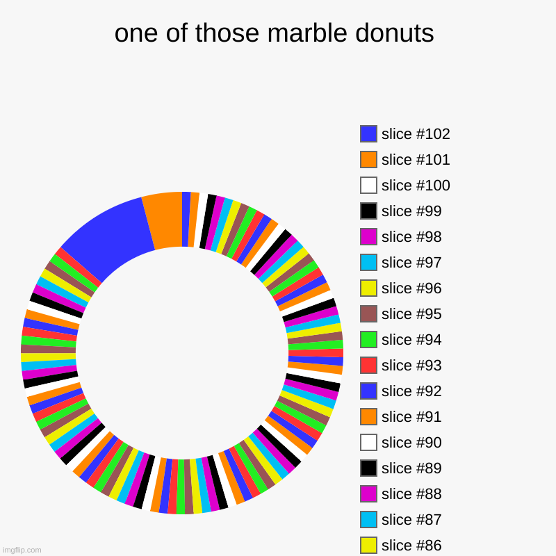 one of those marble donuts | | image tagged in charts,donut charts | made w/ Imgflip chart maker