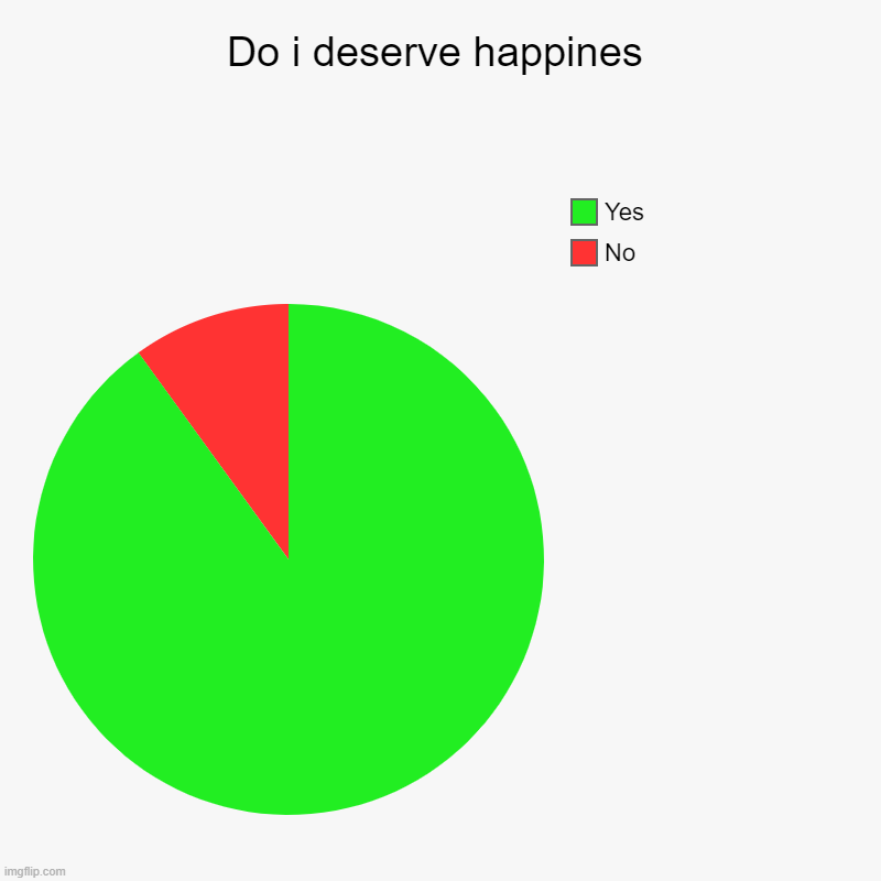 my first meme/image i dont know what to put here lol | Do i deserve happines | No, Yes | image tagged in charts,pie charts | made w/ Imgflip chart maker