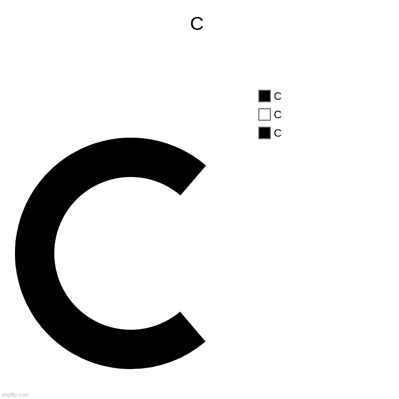 C | C | C, C, C | image tagged in c | made w/ Imgflip chart maker