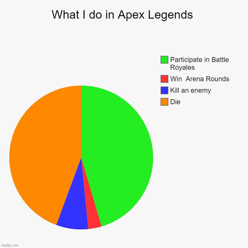 What I do in Apex Legends | Die, Kill an enemy, Win  Arena Rounds, Participate in Battle Royales | image tagged in charts,pie charts | made w/ Imgflip chart maker