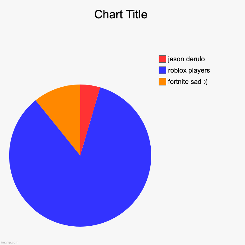 fortnite sad :(, roblox players, jason derulo | image tagged in charts,pie charts | made w/ Imgflip chart maker