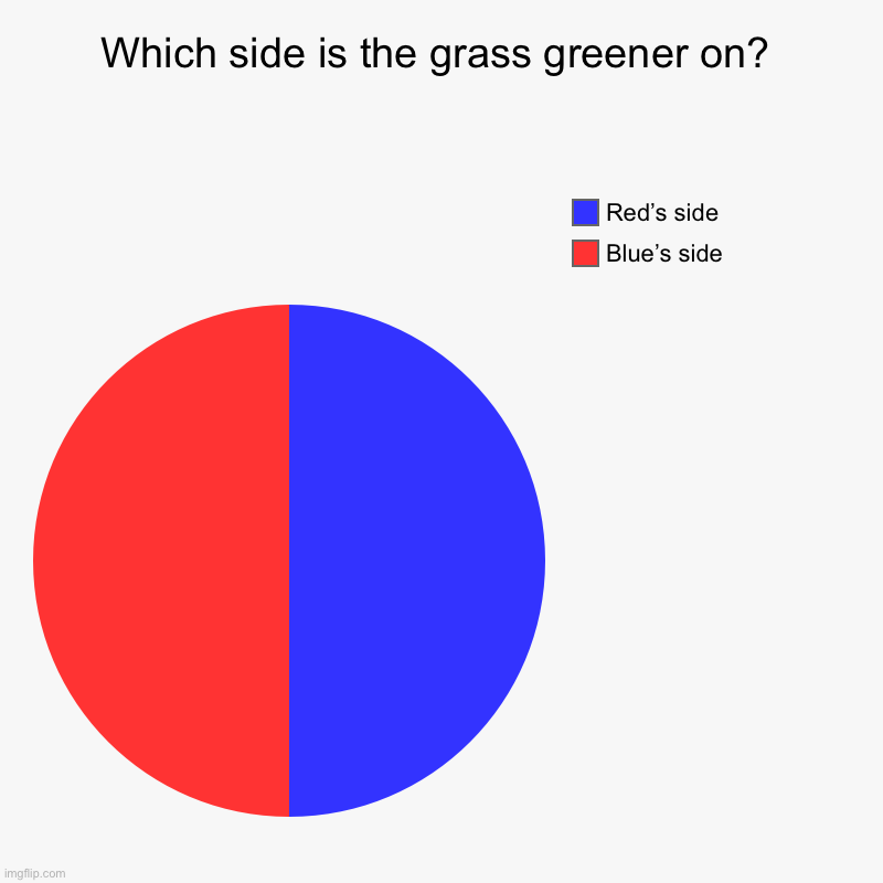 Human nature in a nutshell | Which side is the grass greener on? | Blue’s side, Red’s side | image tagged in charts,pie charts | made w/ Imgflip chart maker