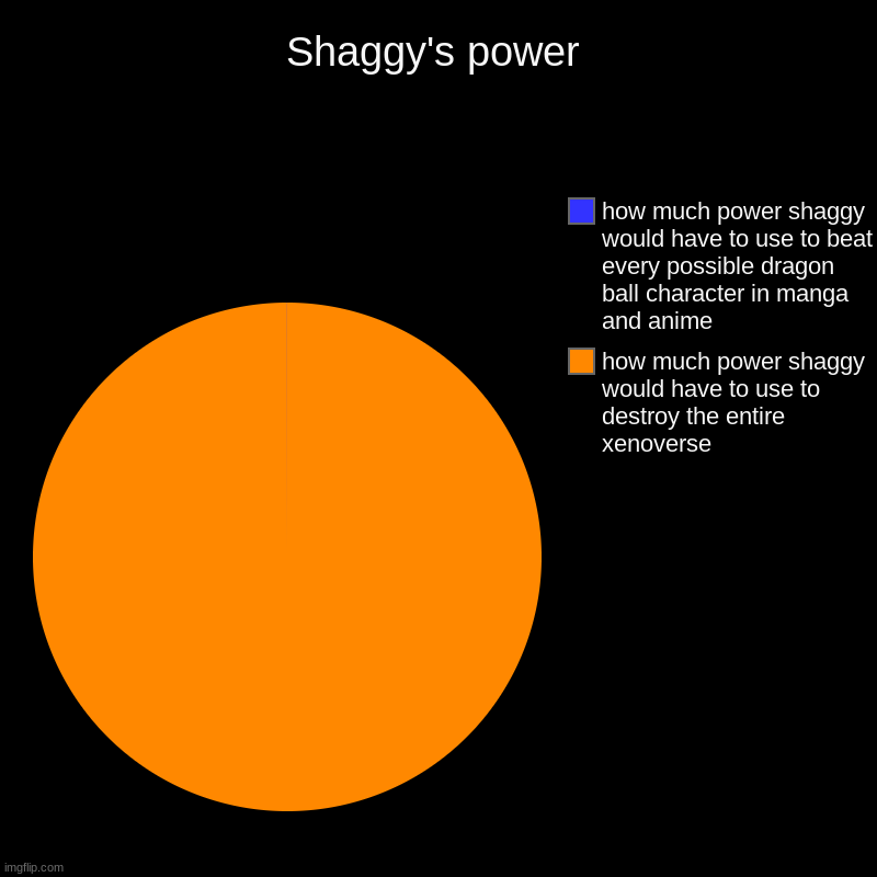Shaggy Power | Shaggy's power | how much power shaggy would have to use to destroy the entire xenoverse, how much power shaggy would have to use to beat ev | image tagged in charts,pie charts,ultra instinct shaggy | made w/ Imgflip chart maker