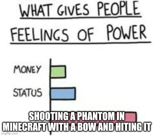 I actually did this :) | SHOOTING A PHANTOM IN MINECRAFT WITH A BOW AND HITING IT | image tagged in what gives people feelings of power,minecraft,phantom,bow,yay,shooting | made w/ Imgflip meme maker