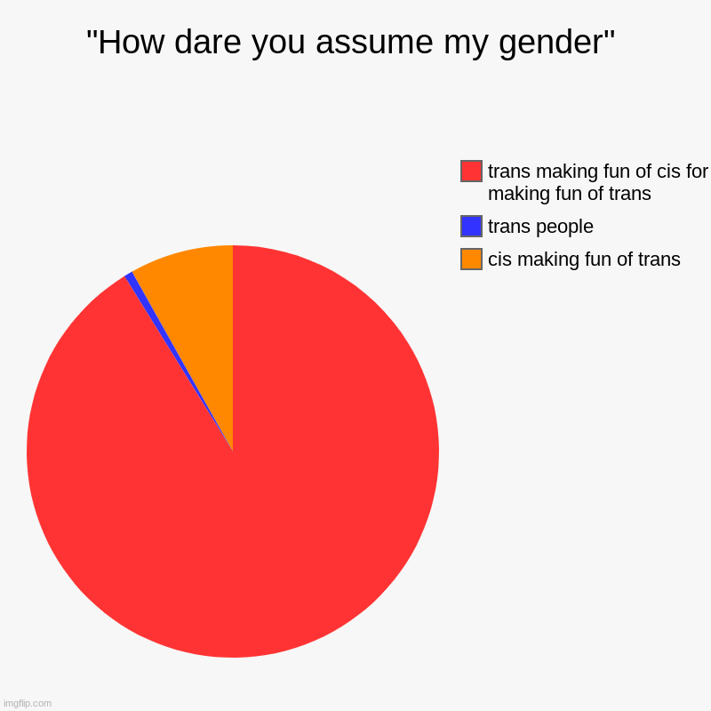 "How dare you assume my gender" | cis making fun of trans, trans people, trans making fun of cis for making fun of trans | image tagged in charts,pie charts | made w/ Imgflip chart maker