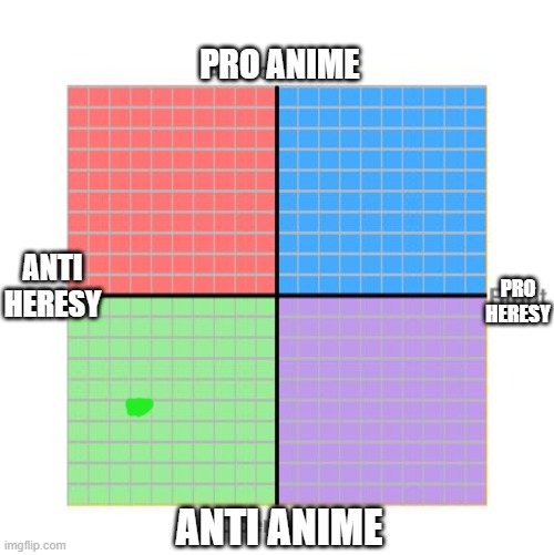 i am somewhere around the green dot | PRO ANIME; PRO HERESY; ANTI HERESY; ANTI ANIME | image tagged in political compass | made w/ Imgflip meme maker
