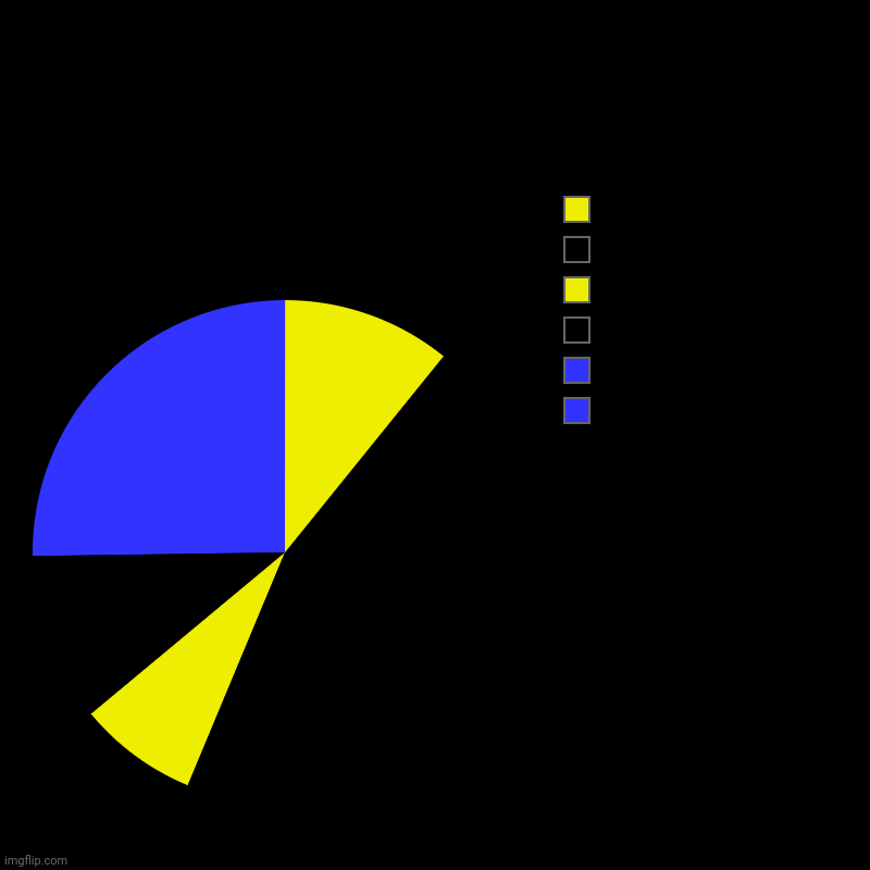 image tagged in charts,pie charts | made w/ Imgflip chart maker