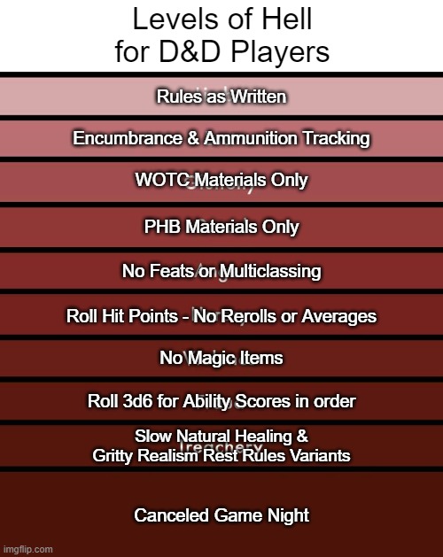 Levels of hell | Levels of Hell for D&D Players; Rules as Written; Encumbrance & Ammunition Tracking; WOTC Materials Only; PHB Materials Only; No Feats or Multiclassing; Roll Hit Points - No Rerolls or Averages; No Magic Items; Roll 3d6 for Ability Scores in order; Slow Natural Healing &
Gritty Realism Rest Rules Variants; Canceled Game Night | image tagged in levels of hell | made w/ Imgflip meme maker