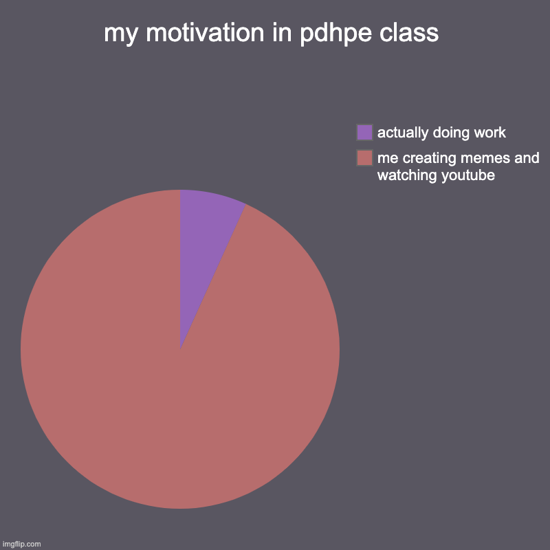 my motivation in pdhpe class | me creating memes and watching youtube, actually doing work | image tagged in charts,pie charts | made w/ Imgflip chart maker