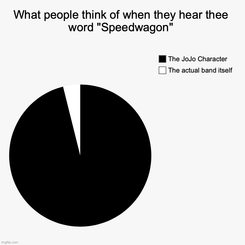 SPEEDWAGONNNNNNNNNNN | What people think of when they hear thee word "Speedwagon" | The actual band itself , The JoJo Character | image tagged in charts,pie charts,jojo's bizarre adventure,music meme | made w/ Imgflip chart maker