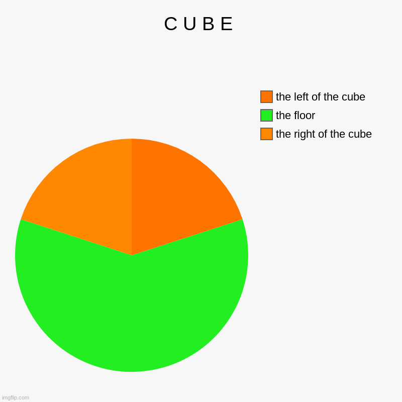 blocc | C U B E | the right of the cube, the floor, the left of the cube | image tagged in charts,pie charts | made w/ Imgflip chart maker