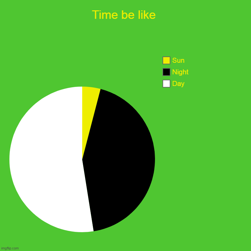 time be like | Time be like | Day, Night, Sun | image tagged in pie charts,time chate | made w/ Imgflip chart maker