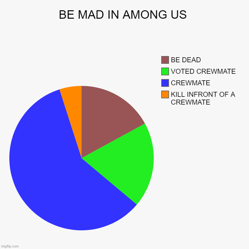 YOU SHOUD BE MAD IN AMONG US | BE MAD IN AMONG US | KILL INFRONT OF A CREWMATE, CREWMATE, VOTED CREWMATE, BE DEAD | image tagged in charts,pie charts,among us | made w/ Imgflip chart maker