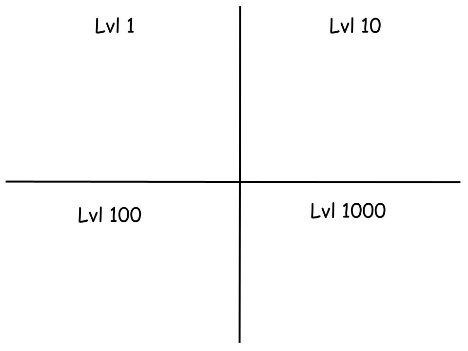The levels Blank Meme Template