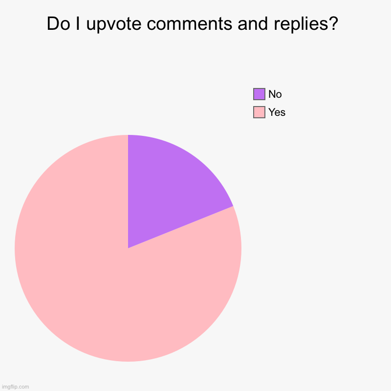 Do you? | Do I upvote comments and replies? | Yes, No | image tagged in charts,pie charts | made w/ Imgflip chart maker