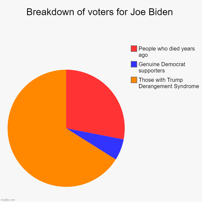 Breakdown of voters for Joe Biden | Those with Trump Derangement Syndrome, Genuine Democrat supporters, People who died years ago | image tagged in charts,pie charts | made w/ Imgflip chart maker