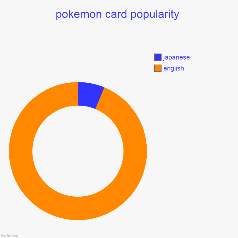 pokemon card popularity | english, japanese | image tagged in charts,donut charts | made w/ Imgflip chart maker