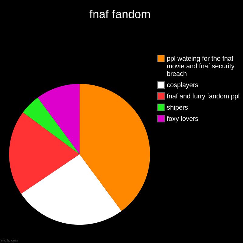 fnaf fandom | foxy lovers , shipers, fnaf and furry fandom ppl, cosplayers, ppl wateing for the fnaf movie and fnaf security breach | image tagged in pie charts,fnaf,fnaf sister location,fnaf hype everywhere,furry | made w/ Imgflip chart maker