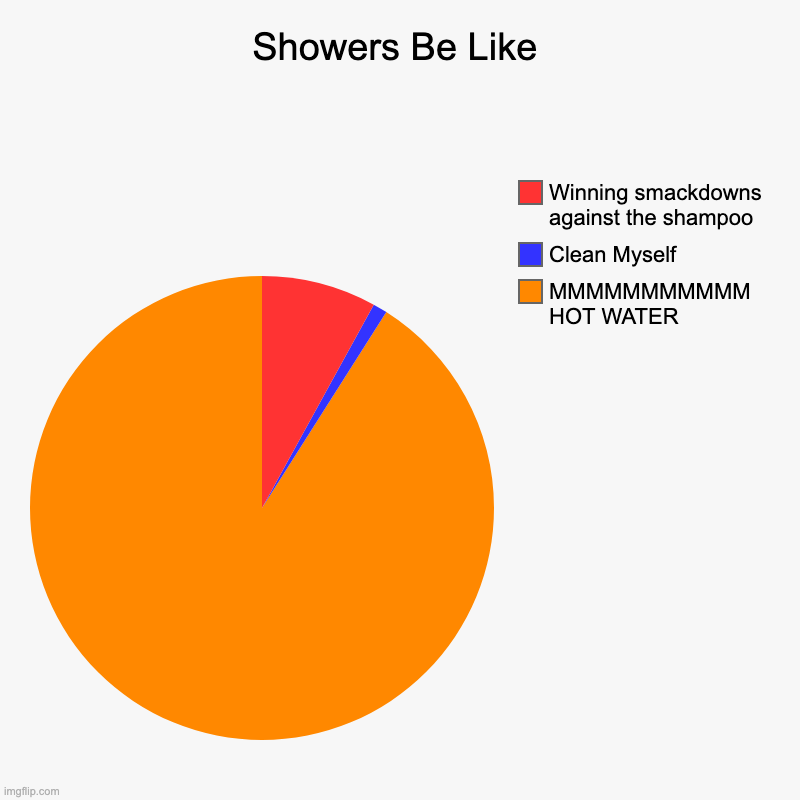 Showers Be Like | MMMMMMMMMMM HOT WATER, Clean Myself, Winning smackdowns against the shampoo | image tagged in charts,pie charts | made w/ Imgflip chart maker