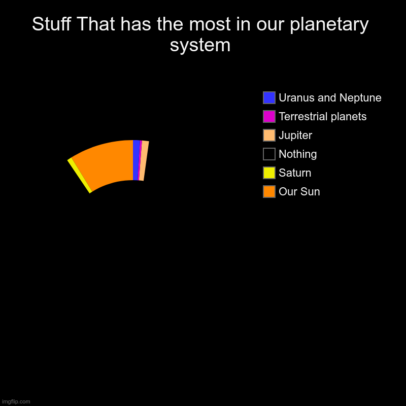 Stuff that has most amout in our planetary system | Stuff That has the most in our planetary system | Our Sun, Saturn, Nothing, Jupiter, Terrestrial planets, Uranus and Neptune | image tagged in charts,donut charts,space,planet,solar system | made w/ Imgflip chart maker