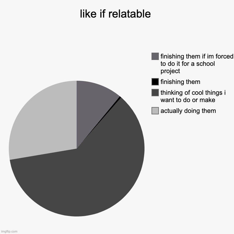 like if relatable | actually doing them, thinking of cool things i want to do or make, finishing them, finishing them if im forced to do it  | image tagged in charts,pie charts | made w/ Imgflip chart maker