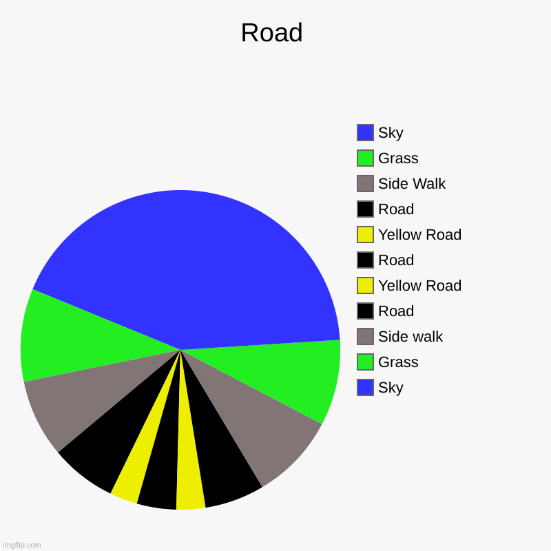 This is a road ,  not a cat | Road | Sky, Grass, Side walk, Road, Yellow Road, Road, Yellow Road, Road, Side Walk, Grass, Sky | image tagged in charts,pie charts | made w/ Imgflip chart maker