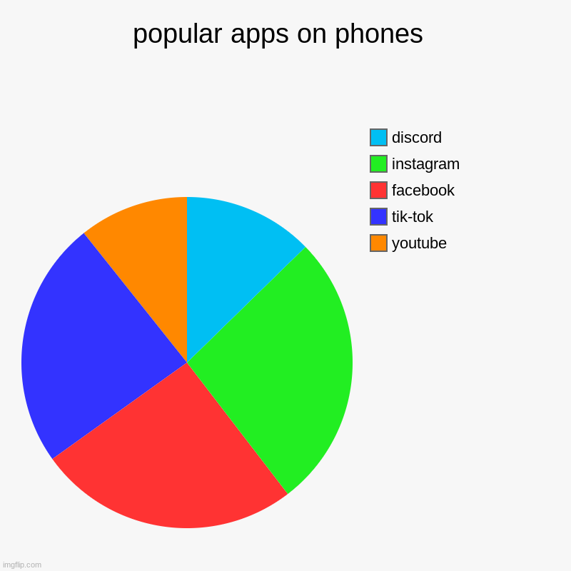 popular apps on phones | popular apps on phones  | youtube, tik-tok, facebook , instagram , discord | image tagged in charts,pie charts | made w/ Imgflip chart maker
