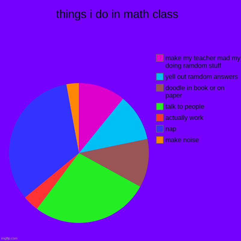 things i do in math class  | make noise , nap , actually work , talk to people, doodle in book or on paper, yell out ramdom answers, make my | image tagged in charts,pie charts | made w/ Imgflip chart maker