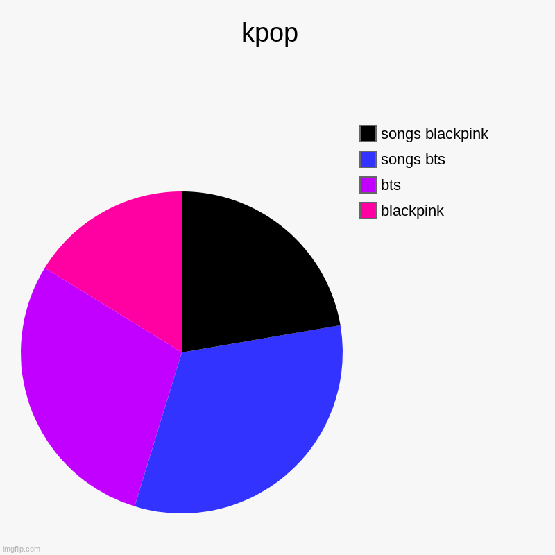 kpop rateings | kpop  | blackpink , bts , songs bts , songs blackpink | image tagged in charts,pie charts | made w/ Imgflip chart maker