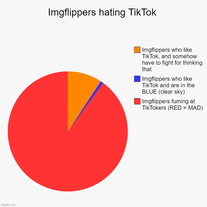 I am blue :) | Imgflippers hating TikTok | Imgflippers fuming at TikTokers (RED = MAD), Imgflippers who like TikTok and are in the BLUE (clear sky), Imgfli | image tagged in charts,pie charts,memes,funny | made w/ Imgflip chart maker