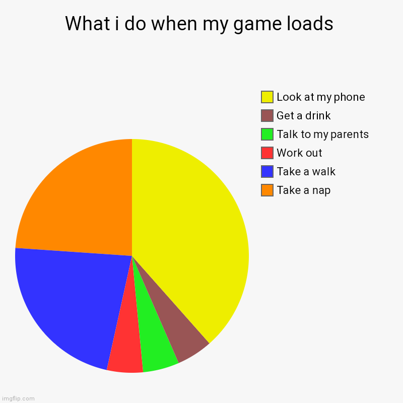 Legend has it. The game us still loading to this day | What i do when my game loads | Take a nap, Take a walk, Work out, Talk to my parents , Get a drink, Look at my phone | image tagged in charts,pie charts | made w/ Imgflip chart maker