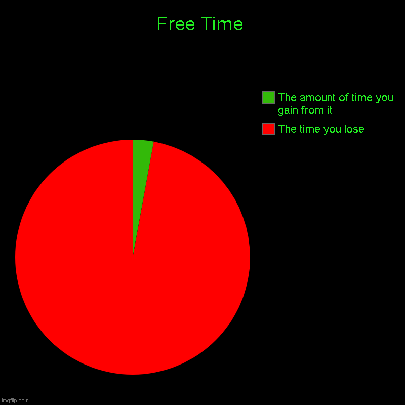 Free Time | The time you lose, The amount of time you gain from it | image tagged in charts,pie charts | made w/ Imgflip chart maker