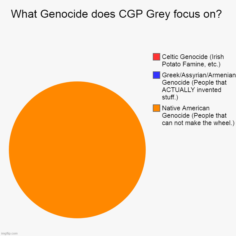 What Genocide does CGP Grey focus on? | What Genocide does CGP Grey focus on? | Native American Genocide (People that can not make the wheel.), Greek/Assyrian/Armenian Genocide (Pe | image tagged in charts,pie charts,memes,cgp grey,genocide,native american | made w/ Imgflip chart maker