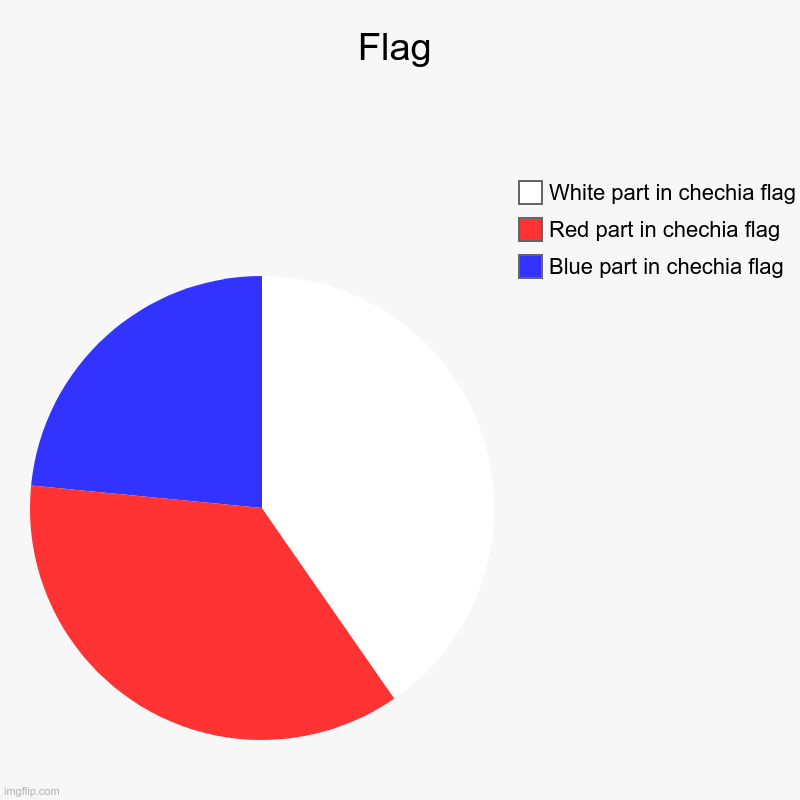 Flag | Blue part in chechia flag, Red part in chechia flag, White part in chechia flag | image tagged in flag,chechia,czech republic,chechia flag,czech republic flag,chart art | made w/ Imgflip chart maker