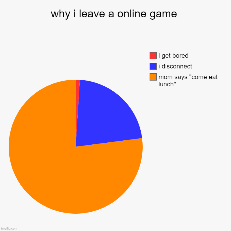 why i leave a online game | mom says "come eat lunch", i disconnect , i get bored | image tagged in charts,pie charts | made w/ Imgflip chart maker