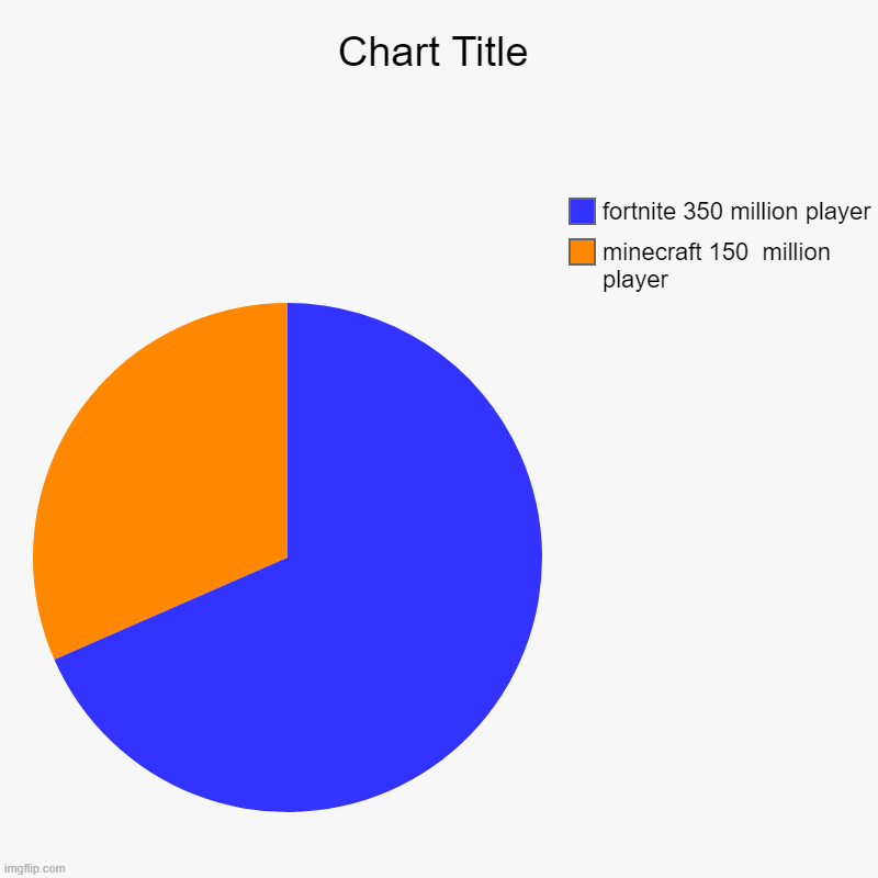 minecraft 150  million player, fortnite 350 million player | image tagged in charts,pie charts | made w/ Imgflip chart maker