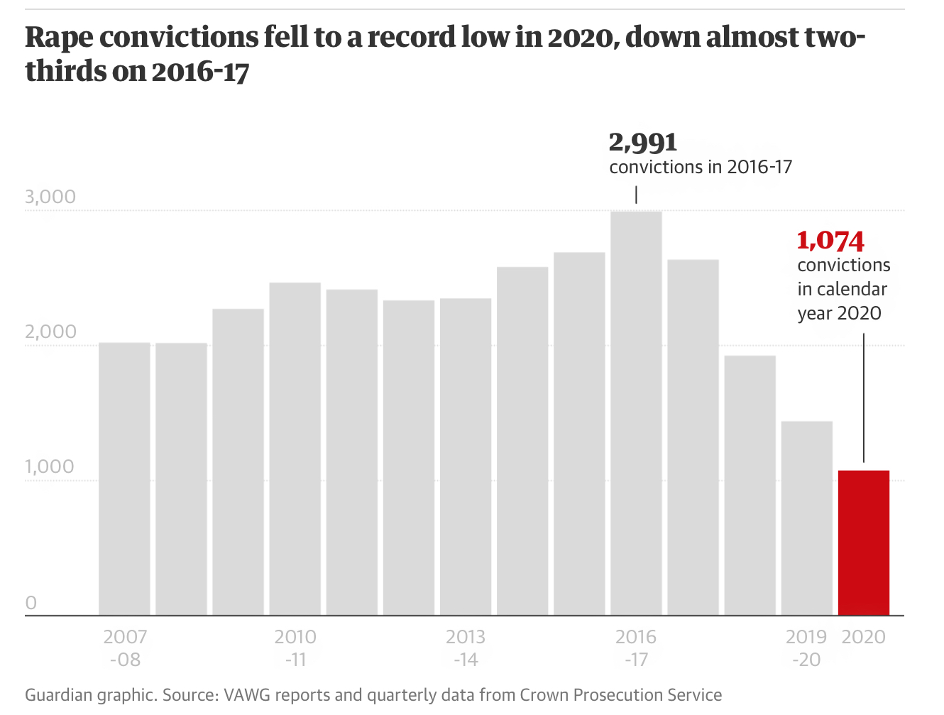 Rape convictions Blank Meme Template