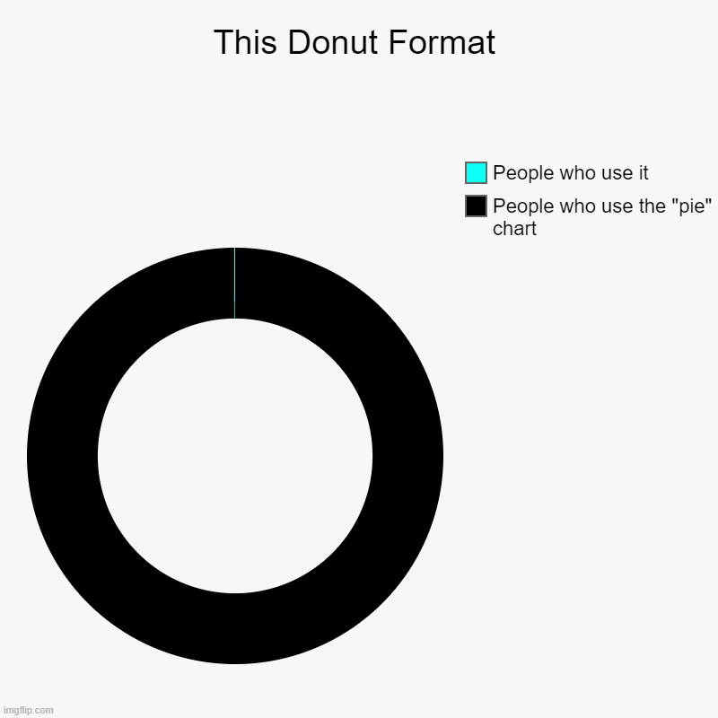 Seriously, why does NO ONE use this epic donut? | This Donut Format | People who use the "pie" chart, People who use it | image tagged in charts,donut charts | made w/ Imgflip chart maker