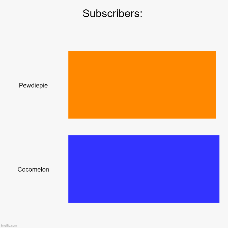 Subscribers: | Pewdiepie, Cocomelon | image tagged in charts,bar charts,pewdiepie,cocomelon,we must stop this | made w/ Imgflip chart maker