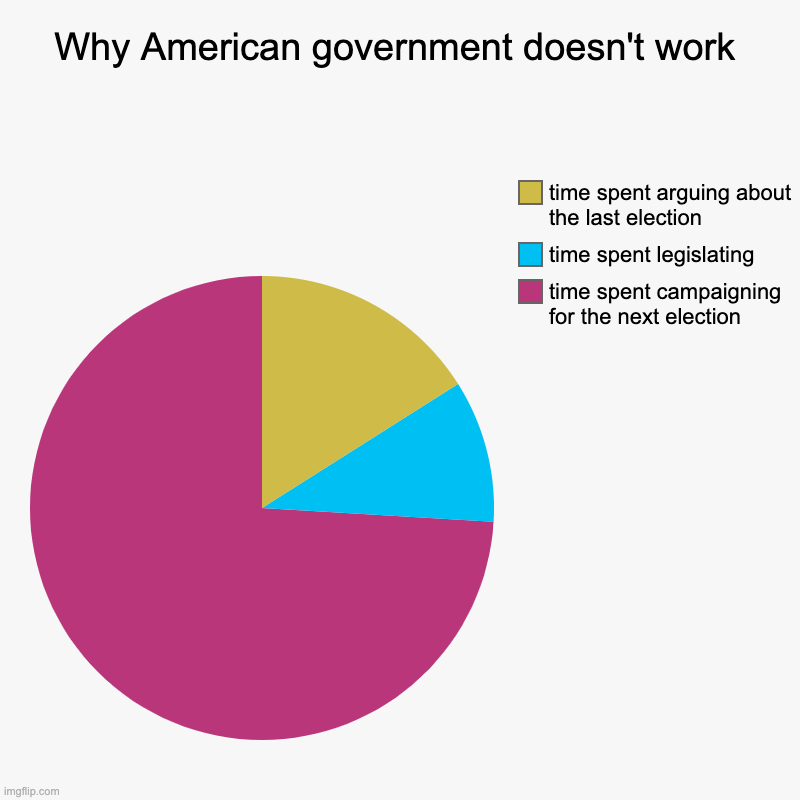 I don't know how this can be fixed | Why American government doesn't work | time spent campaigning for the next election, time spent legislating, time spent arguing about the la | image tagged in charts,pie charts,politics,elections | made w/ Imgflip chart maker