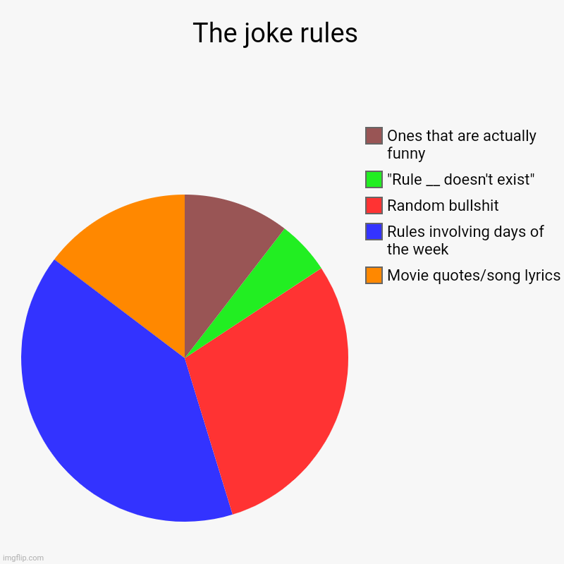The joke rules  | Movie quotes/song lyrics, Rules involving days of the week, Random bullshit , "Rule __ doesn't exist" , Ones that are actu | image tagged in charts,pie charts | made w/ Imgflip chart maker