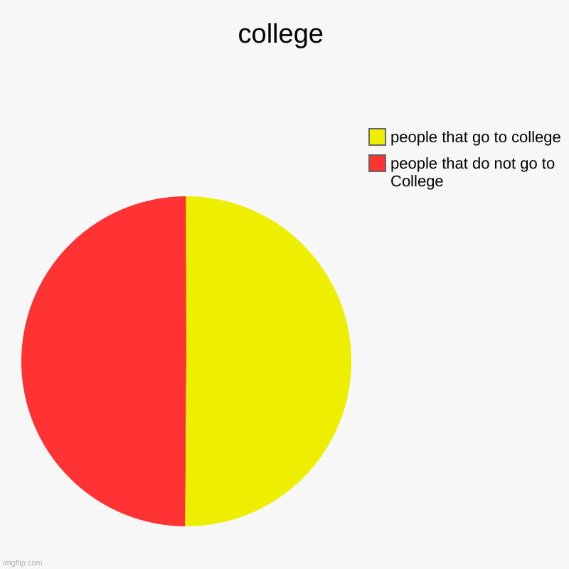 college | people that do not go to College, people that go to college | image tagged in charts,pie charts | made w/ Imgflip chart maker