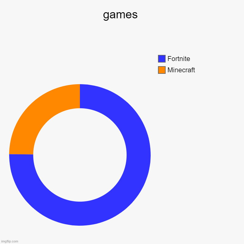 games | Minecraft , Fortnite | image tagged in charts,donut charts | made w/ Imgflip chart maker