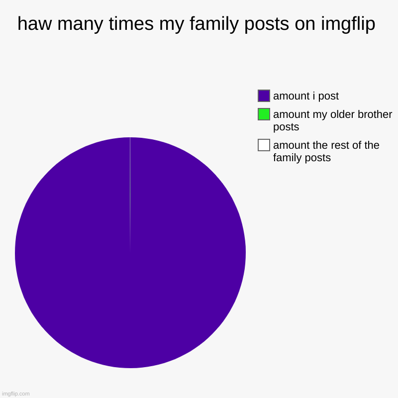 haw many times my family posts on imgflip | amount the rest of the family posts, amount my older brother posts, amount i post | image tagged in charts,pie charts | made w/ Imgflip chart maker