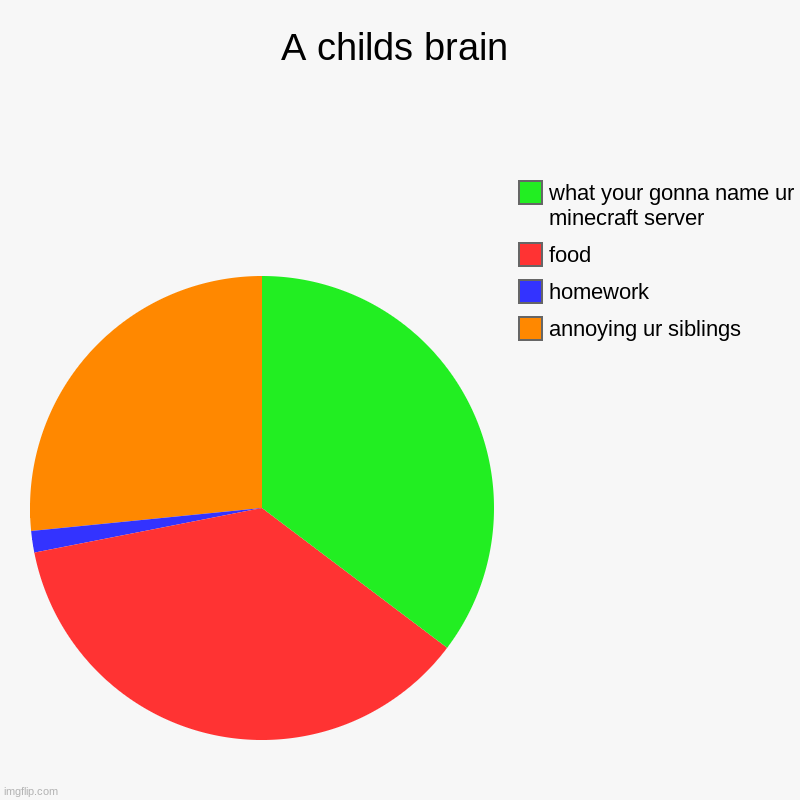 A childs brain | annoying ur siblings, homework, food, what your gonna name ur minecraft server | image tagged in charts,pie charts | made w/ Imgflip chart maker