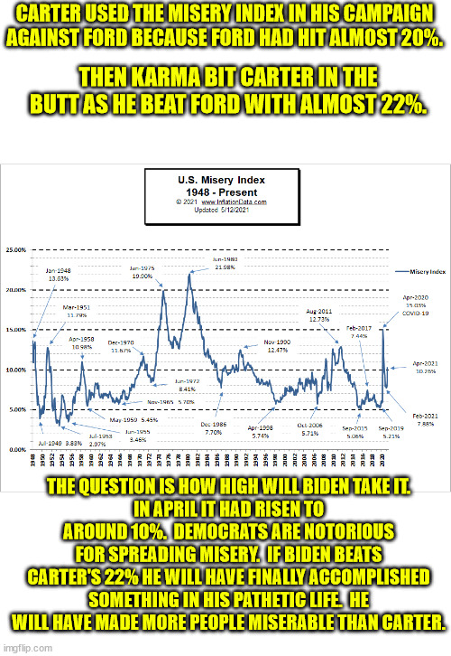 It is amazing that Obama didn't pass Clinton.  Obama peaked at making around 13% of the people miserable. | CARTER USED THE MISERY INDEX IN HIS CAMPAIGN AGAINST FORD BECAUSE FORD HAD HIT ALMOST 20%. THEN KARMA BIT CARTER IN THE BUTT AS HE BEAT FORD WITH ALMOST 22%. THE QUESTION IS HOW HIGH WILL BIDEN TAKE IT.
IN APRIL IT HAD RISEN TO AROUND 10%.  DEMOCRATS ARE NOTORIOUS FOR SPREADING MISERY.  IF BIDEN BEATS CARTER'S 22% HE WILL HAVE FINALLY ACCOMPLISHED SOMETHING IN HIS PATHETIC LIFE.  HE WILL HAVE MADE MORE PEOPLE MISERABLE THAN CARTER. | image tagged in misery index,carter,biden | made w/ Imgflip meme maker