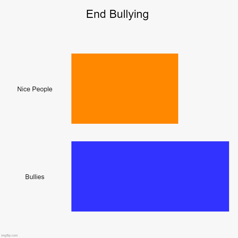 End Bullying | End Bullying | Nice People, Bullies | image tagged in charts,bar charts | made w/ Imgflip chart maker